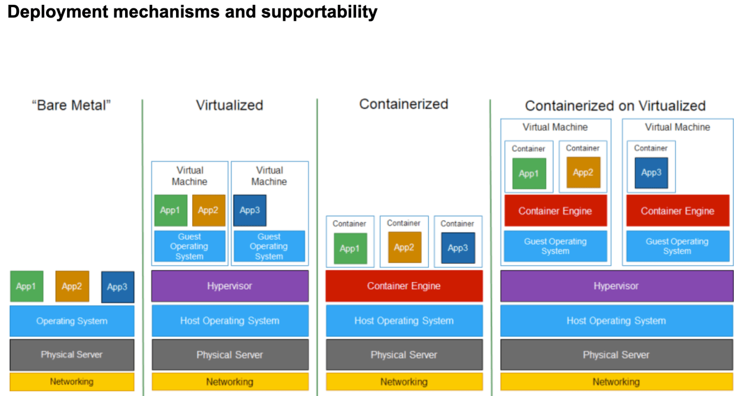 Deployment mechanisms and supportability
